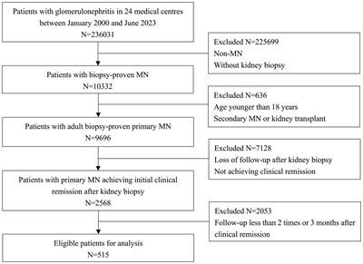 The association between serum complement 4 and relapse of primary membranous nephropathy: a multicenter retrospective cohort study